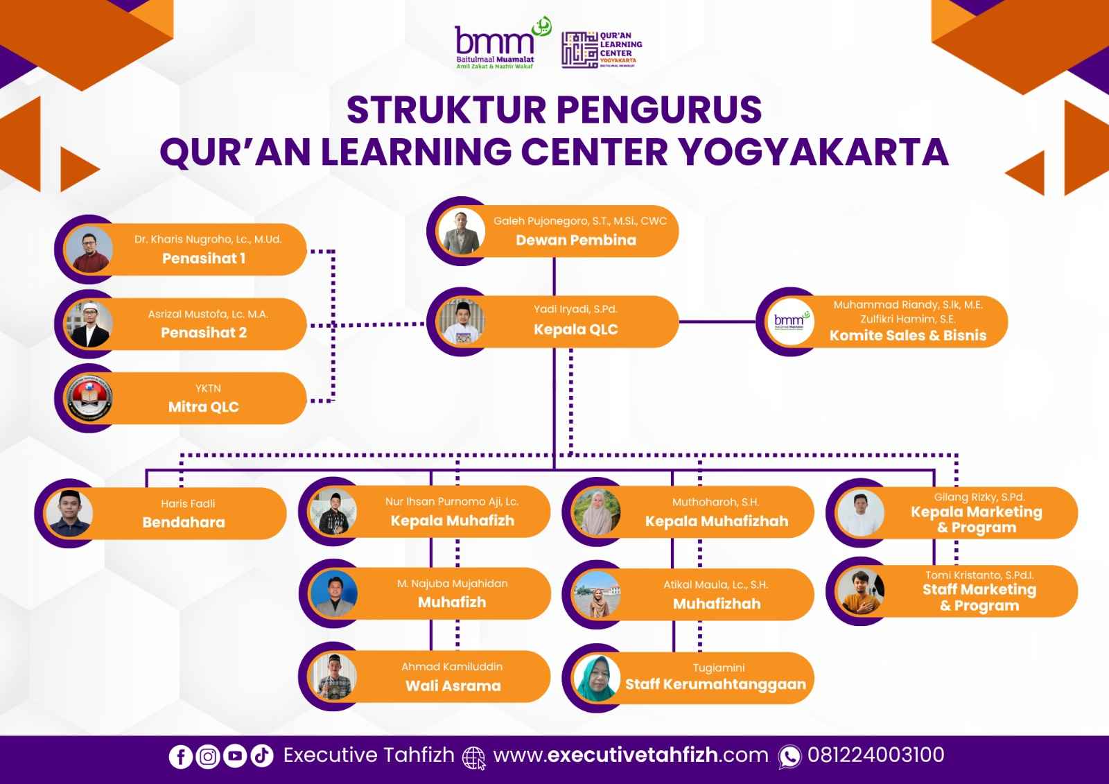 Struktur Pengurus Qur'an Learning Center Yogyakarta periode 2025–2026